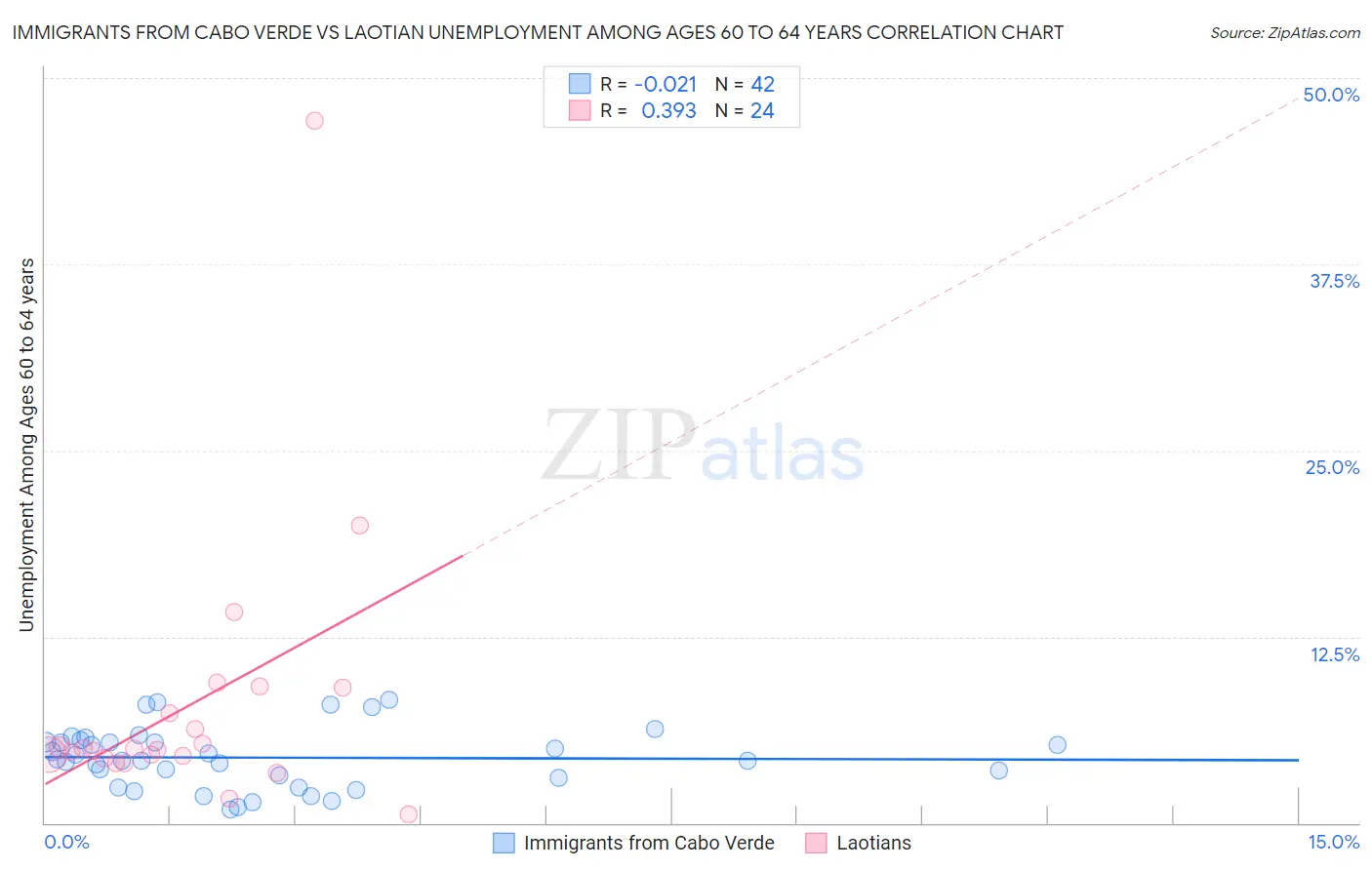 Immigrants from Cabo Verde vs Laotian Unemployment Among Ages 60 to 64 years