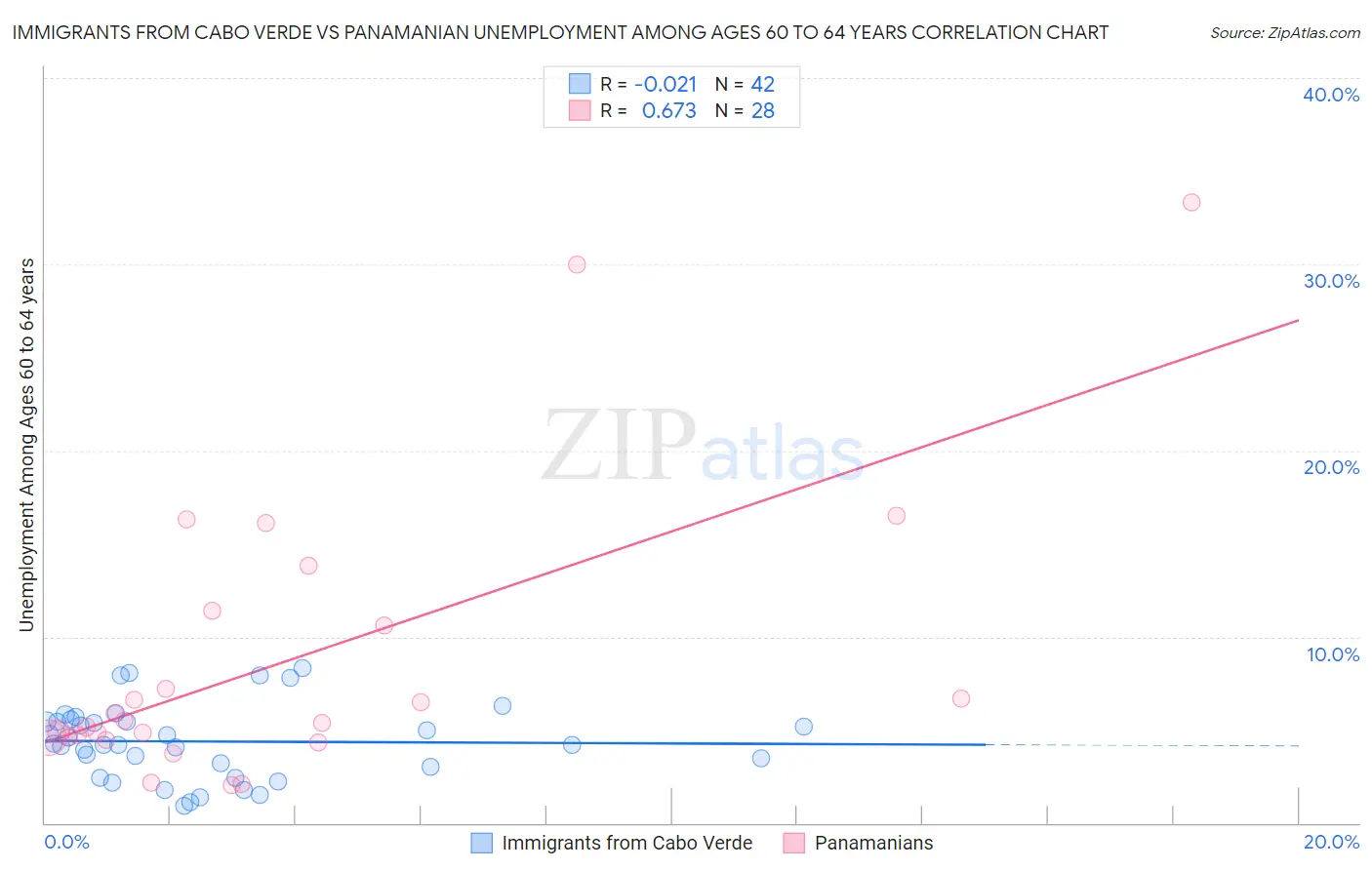 Immigrants from Cabo Verde vs Panamanian Unemployment Among Ages 60 to 64 years