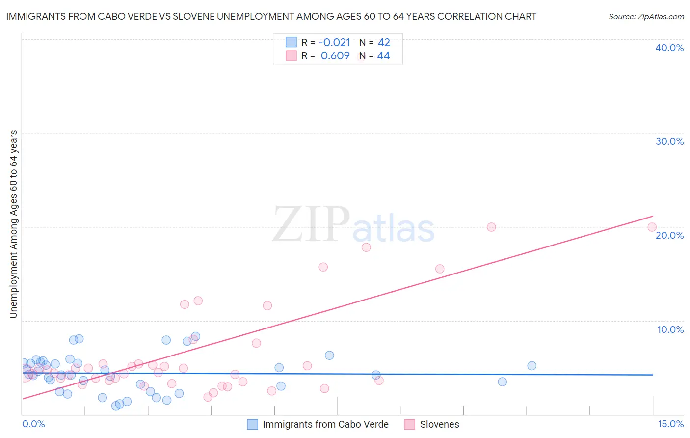 Immigrants from Cabo Verde vs Slovene Unemployment Among Ages 60 to 64 years