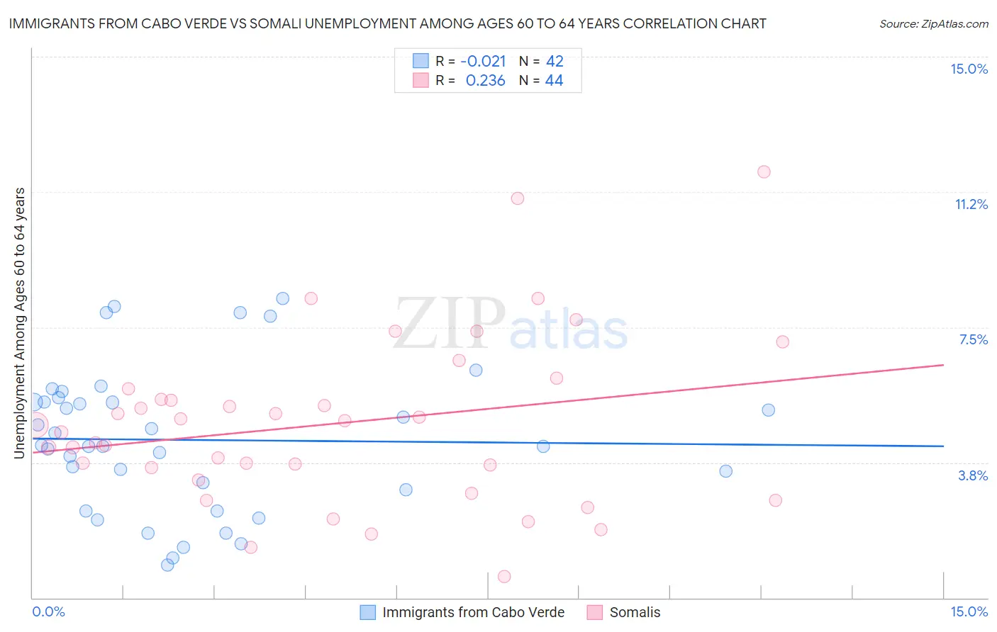 Immigrants from Cabo Verde vs Somali Unemployment Among Ages 60 to 64 years