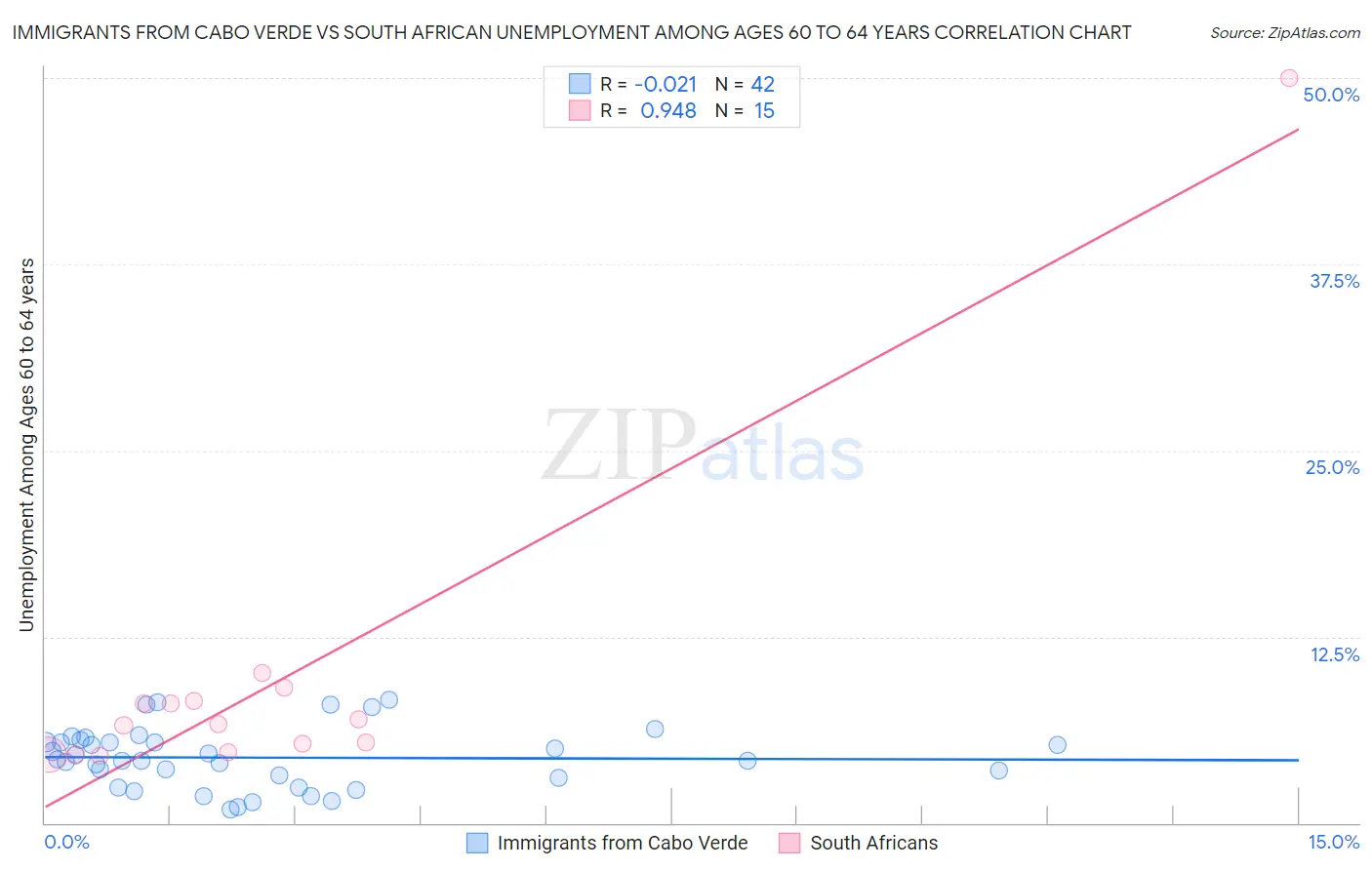 Immigrants from Cabo Verde vs South African Unemployment Among Ages 60 to 64 years