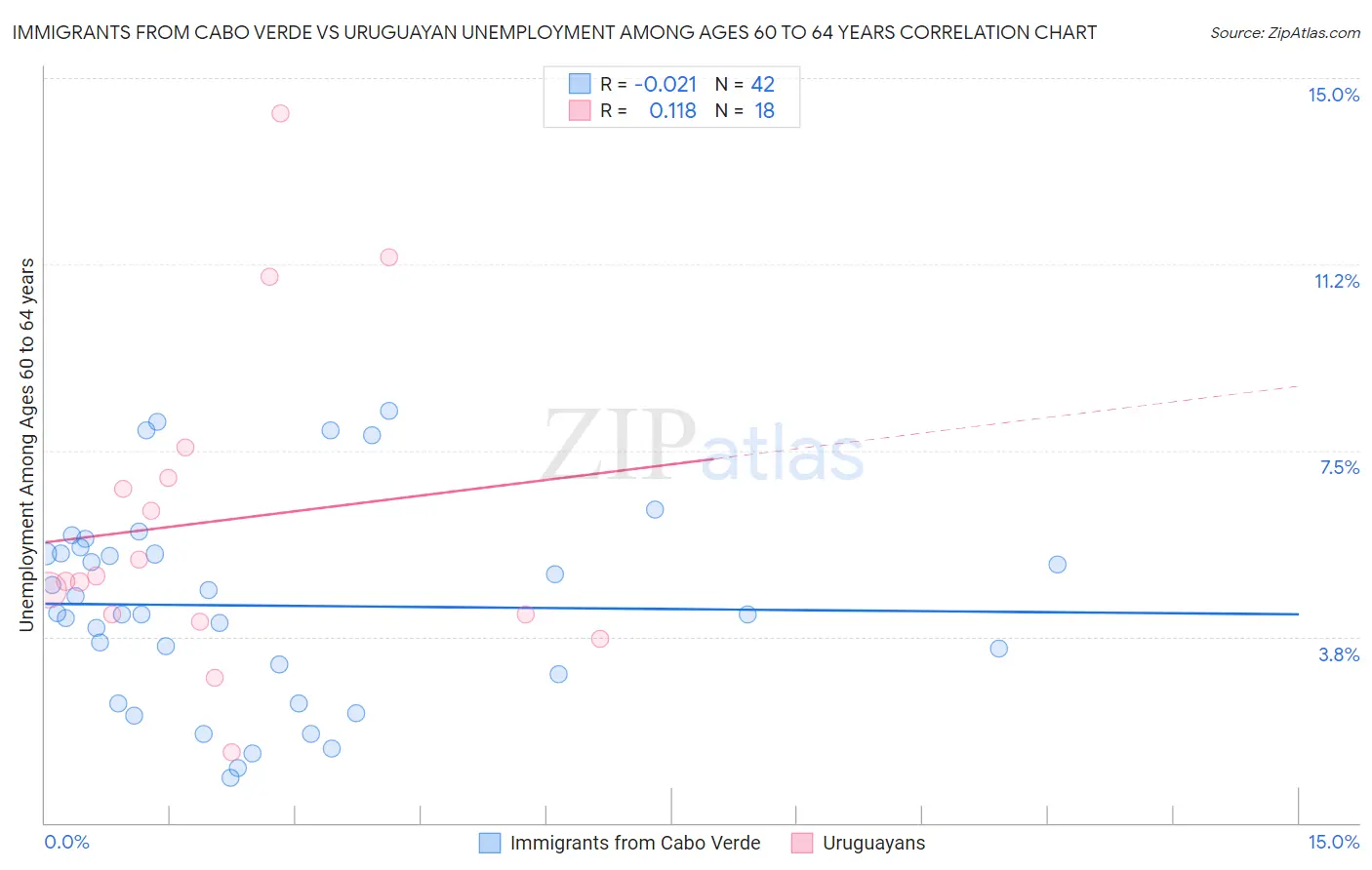 Immigrants from Cabo Verde vs Uruguayan Unemployment Among Ages 60 to 64 years