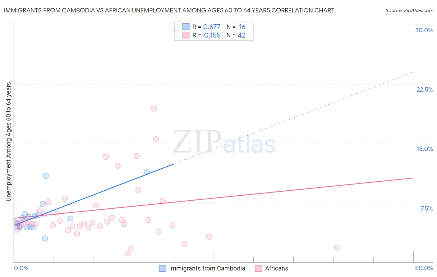 Immigrants from Cambodia vs African Unemployment Among Ages 60 to 64 years