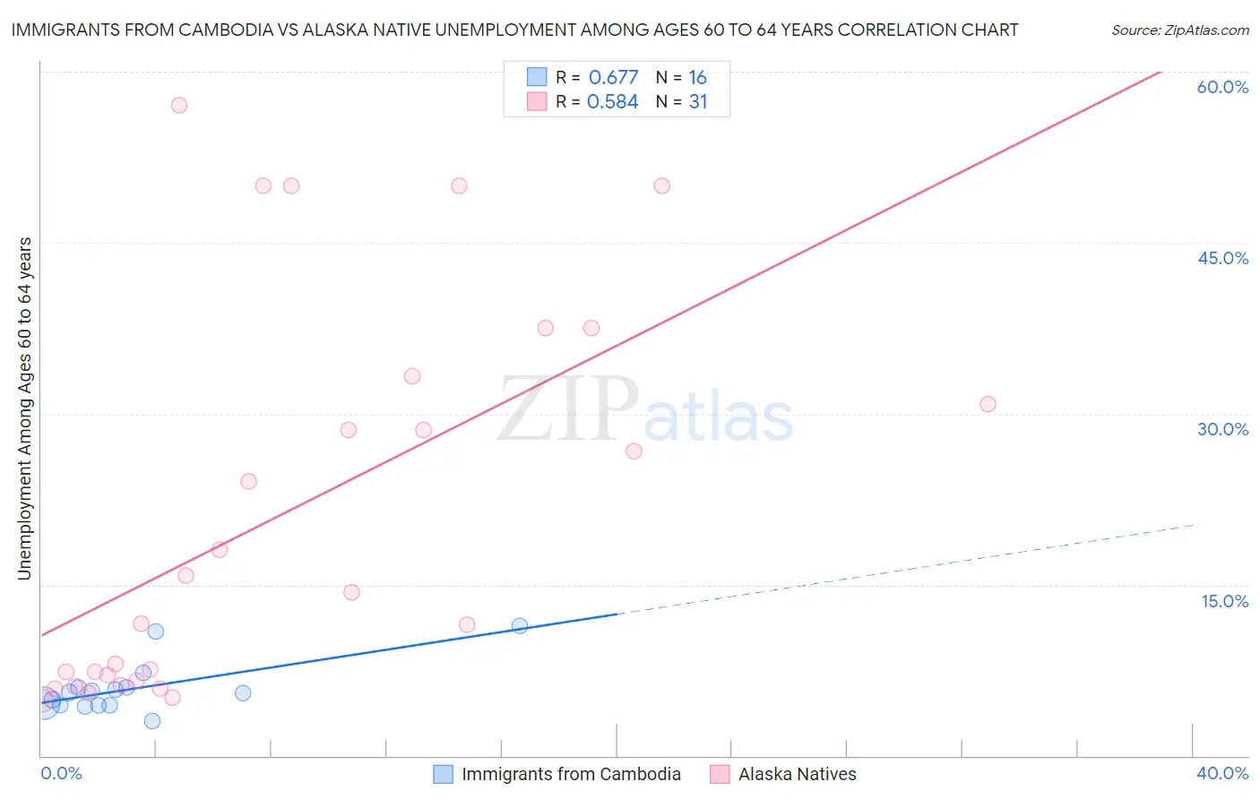 Immigrants from Cambodia vs Alaska Native Unemployment Among Ages 60 to 64 years