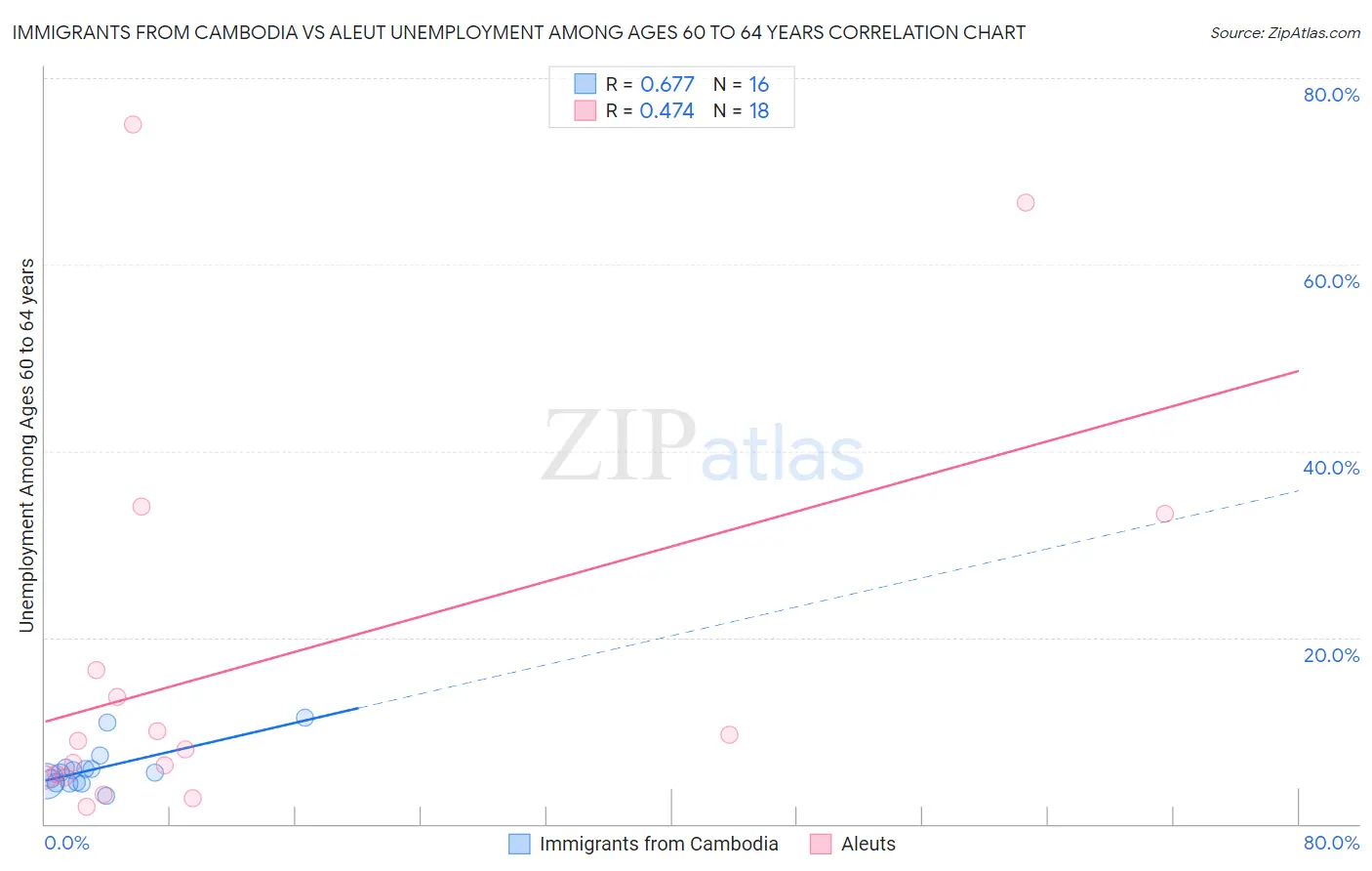 Immigrants from Cambodia vs Aleut Unemployment Among Ages 60 to 64 years