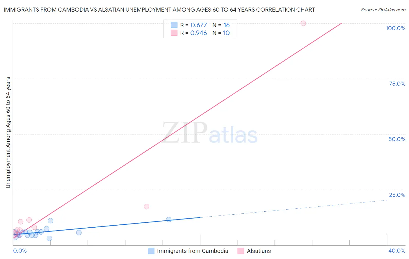 Immigrants from Cambodia vs Alsatian Unemployment Among Ages 60 to 64 years