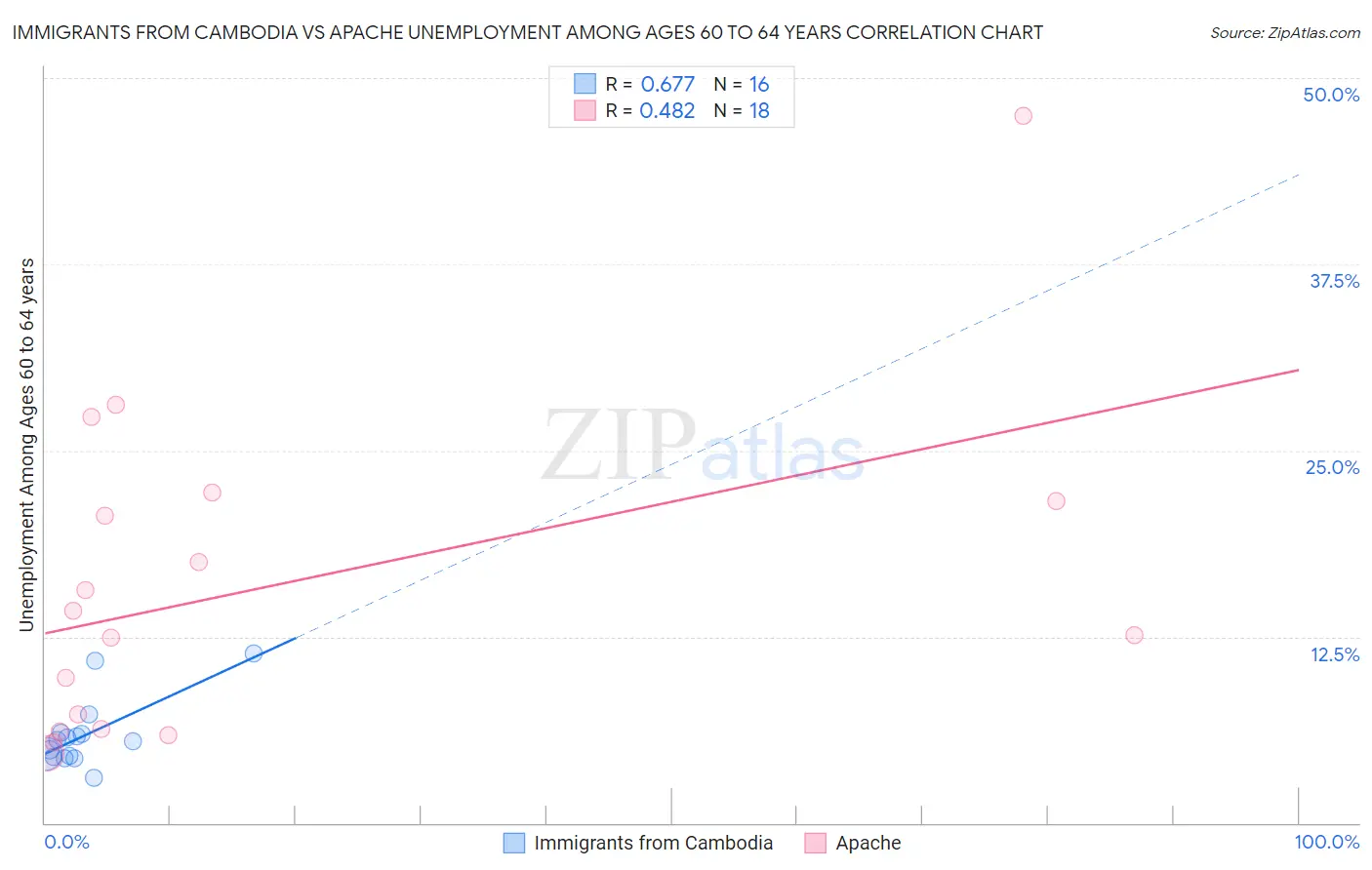 Immigrants from Cambodia vs Apache Unemployment Among Ages 60 to 64 years