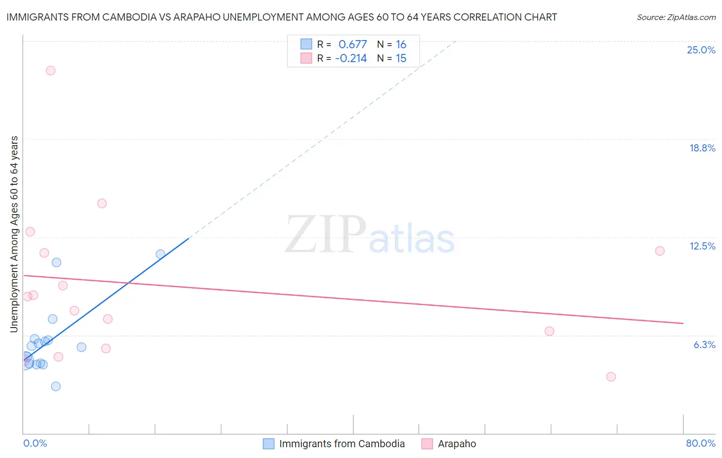 Immigrants from Cambodia vs Arapaho Unemployment Among Ages 60 to 64 years