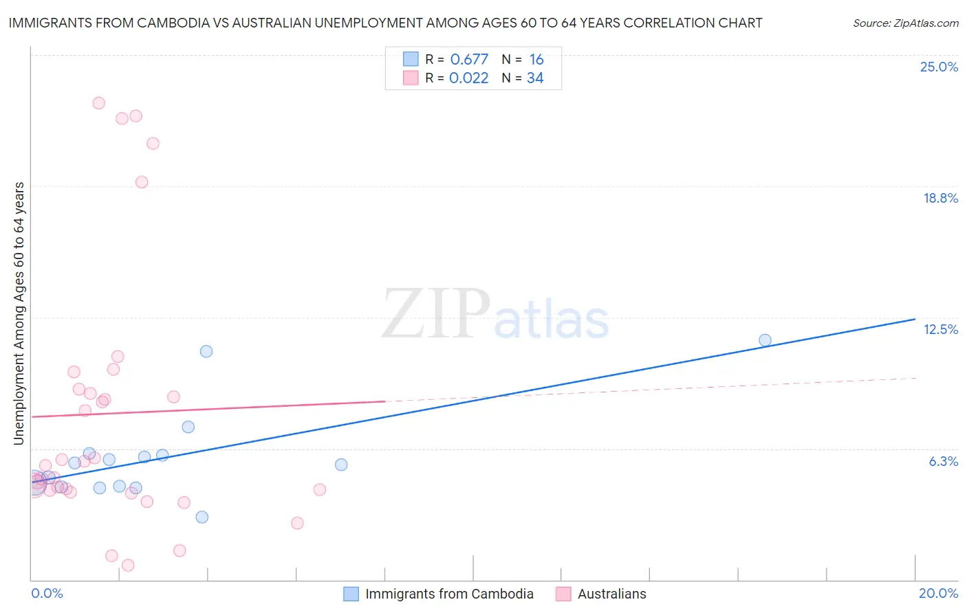 Immigrants from Cambodia vs Australian Unemployment Among Ages 60 to 64 years