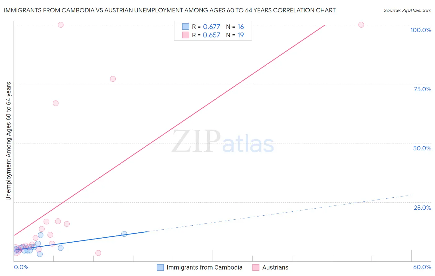 Immigrants from Cambodia vs Austrian Unemployment Among Ages 60 to 64 years