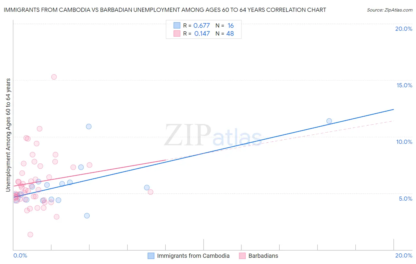 Immigrants from Cambodia vs Barbadian Unemployment Among Ages 60 to 64 years