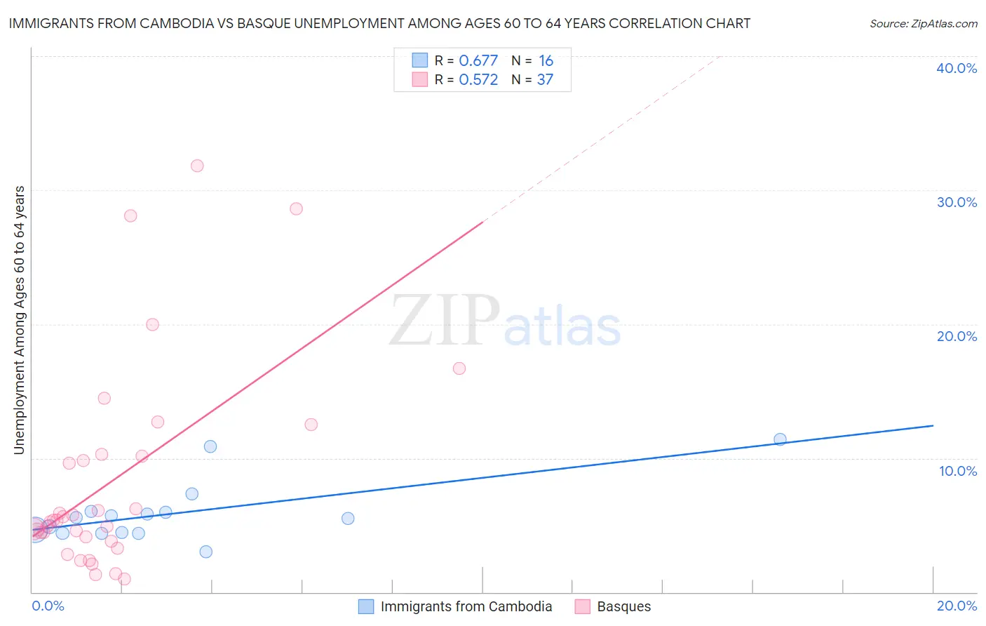 Immigrants from Cambodia vs Basque Unemployment Among Ages 60 to 64 years