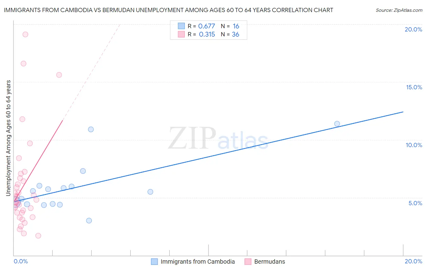 Immigrants from Cambodia vs Bermudan Unemployment Among Ages 60 to 64 years