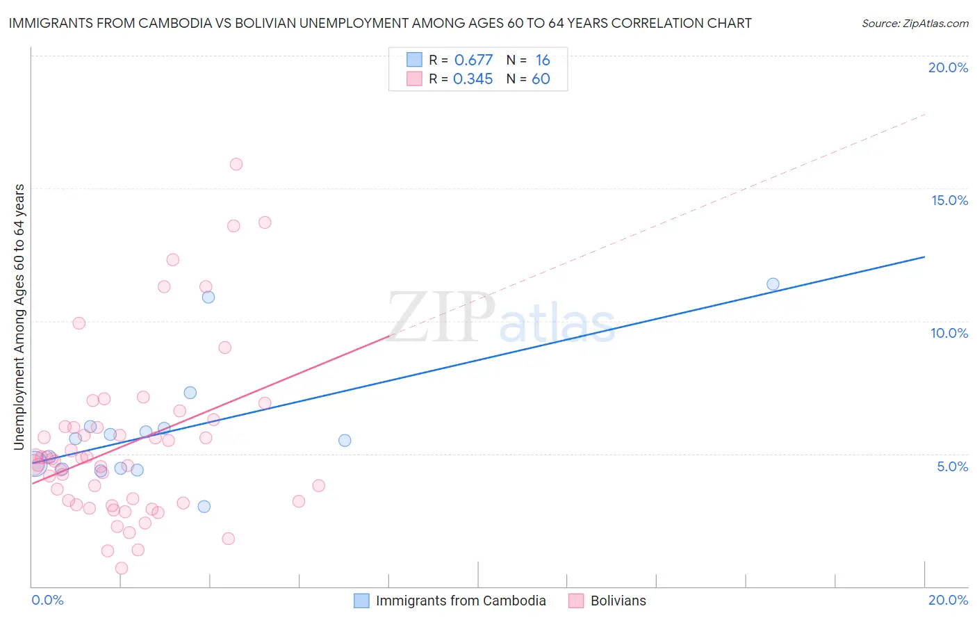 Immigrants from Cambodia vs Bolivian Unemployment Among Ages 60 to 64 years