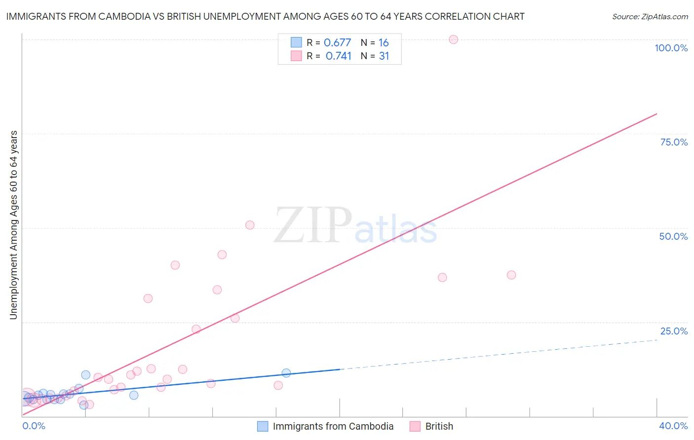 Immigrants from Cambodia vs British Unemployment Among Ages 60 to 64 years