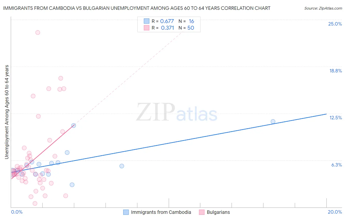 Immigrants from Cambodia vs Bulgarian Unemployment Among Ages 60 to 64 years