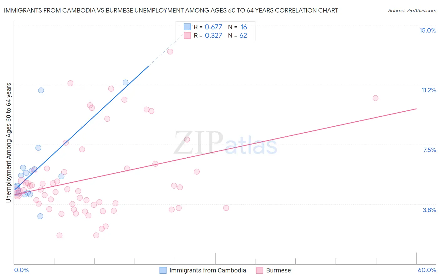 Immigrants from Cambodia vs Burmese Unemployment Among Ages 60 to 64 years