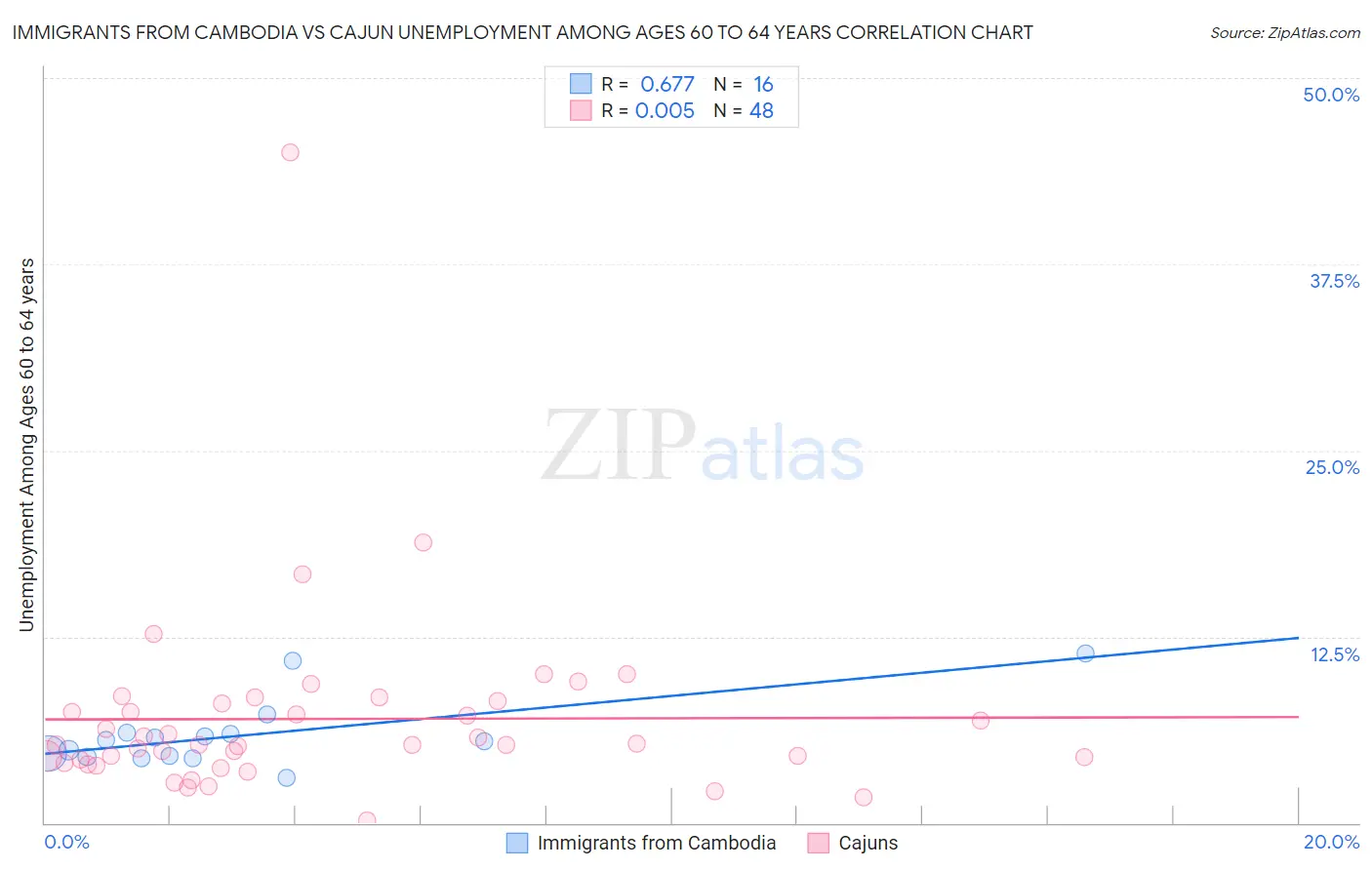 Immigrants from Cambodia vs Cajun Unemployment Among Ages 60 to 64 years