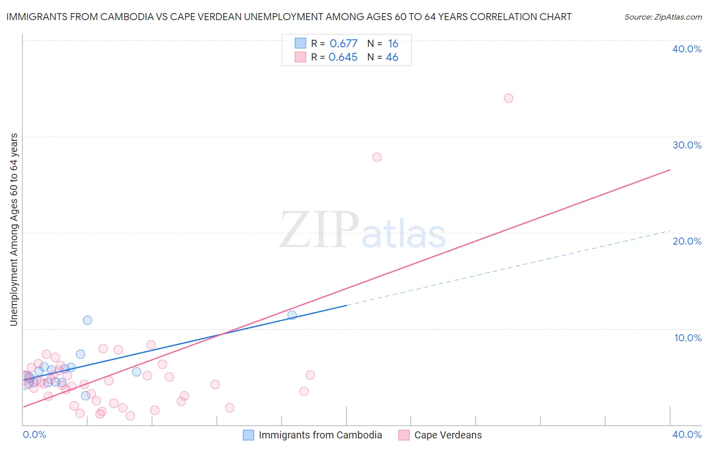 Immigrants from Cambodia vs Cape Verdean Unemployment Among Ages 60 to 64 years