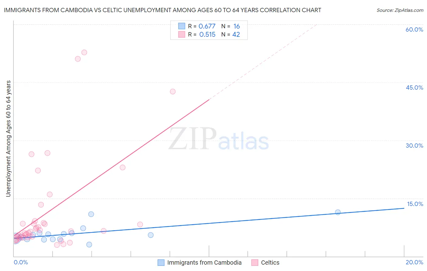 Immigrants from Cambodia vs Celtic Unemployment Among Ages 60 to 64 years