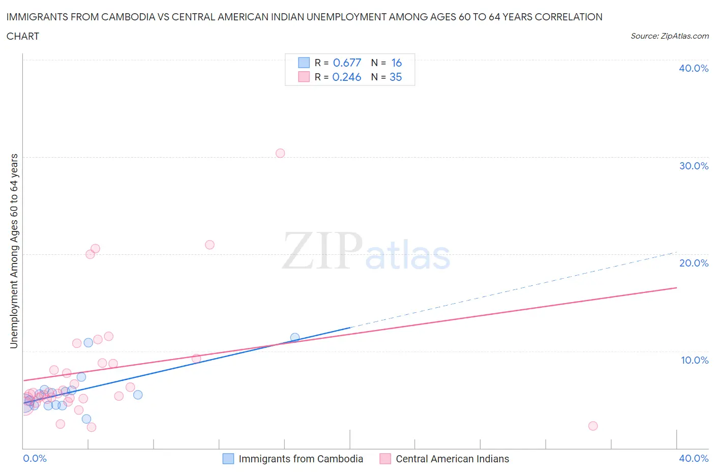 Immigrants from Cambodia vs Central American Indian Unemployment Among Ages 60 to 64 years