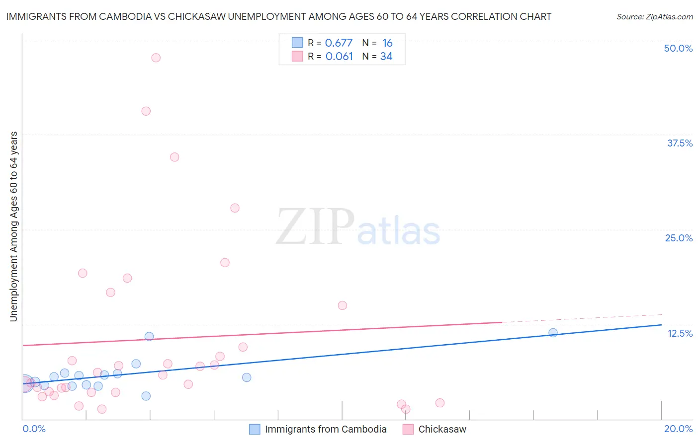 Immigrants from Cambodia vs Chickasaw Unemployment Among Ages 60 to 64 years