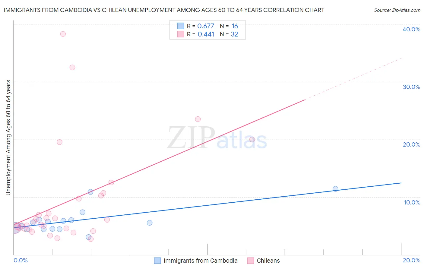 Immigrants from Cambodia vs Chilean Unemployment Among Ages 60 to 64 years