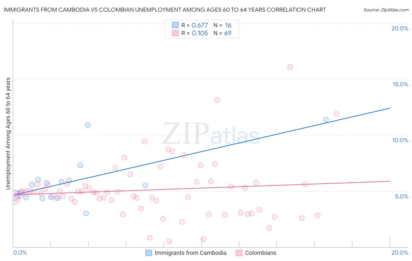 Immigrants from Cambodia vs Colombian Unemployment Among Ages 60 to 64 years