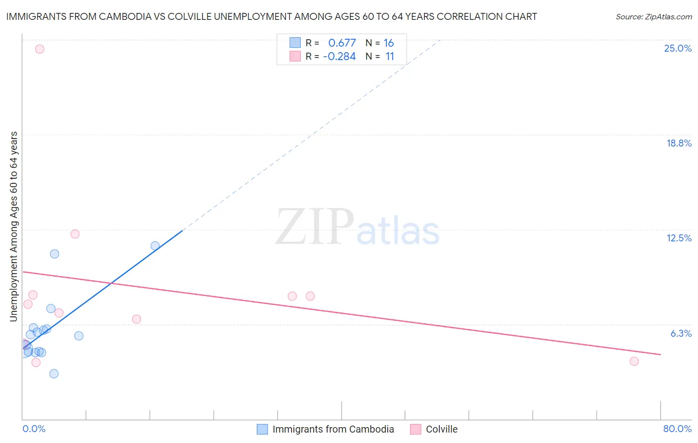 Immigrants from Cambodia vs Colville Unemployment Among Ages 60 to 64 years