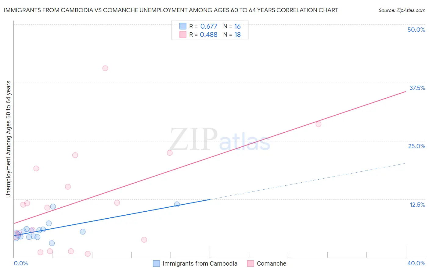 Immigrants from Cambodia vs Comanche Unemployment Among Ages 60 to 64 years