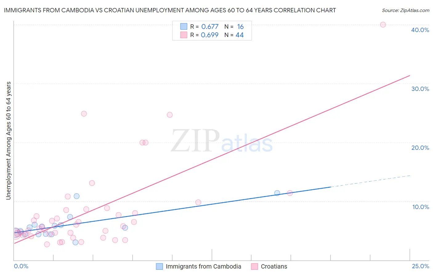 Immigrants from Cambodia vs Croatian Unemployment Among Ages 60 to 64 years