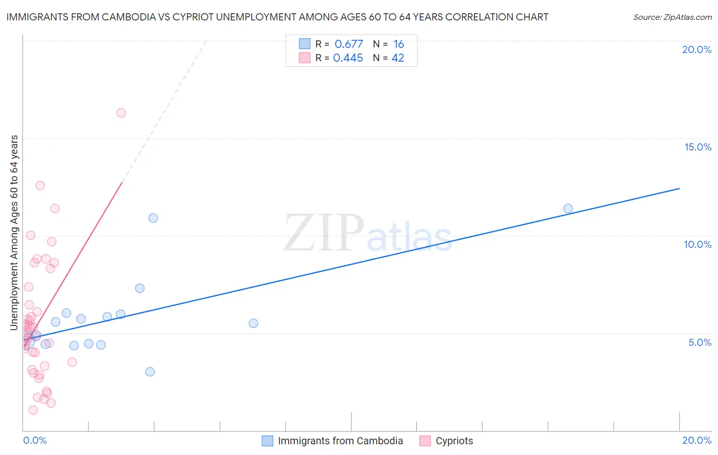 Immigrants from Cambodia vs Cypriot Unemployment Among Ages 60 to 64 years