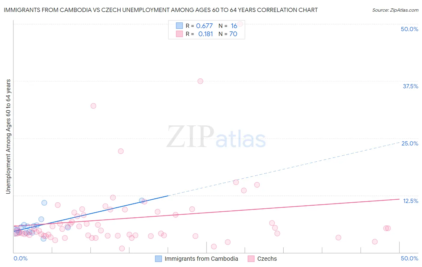 Immigrants from Cambodia vs Czech Unemployment Among Ages 60 to 64 years