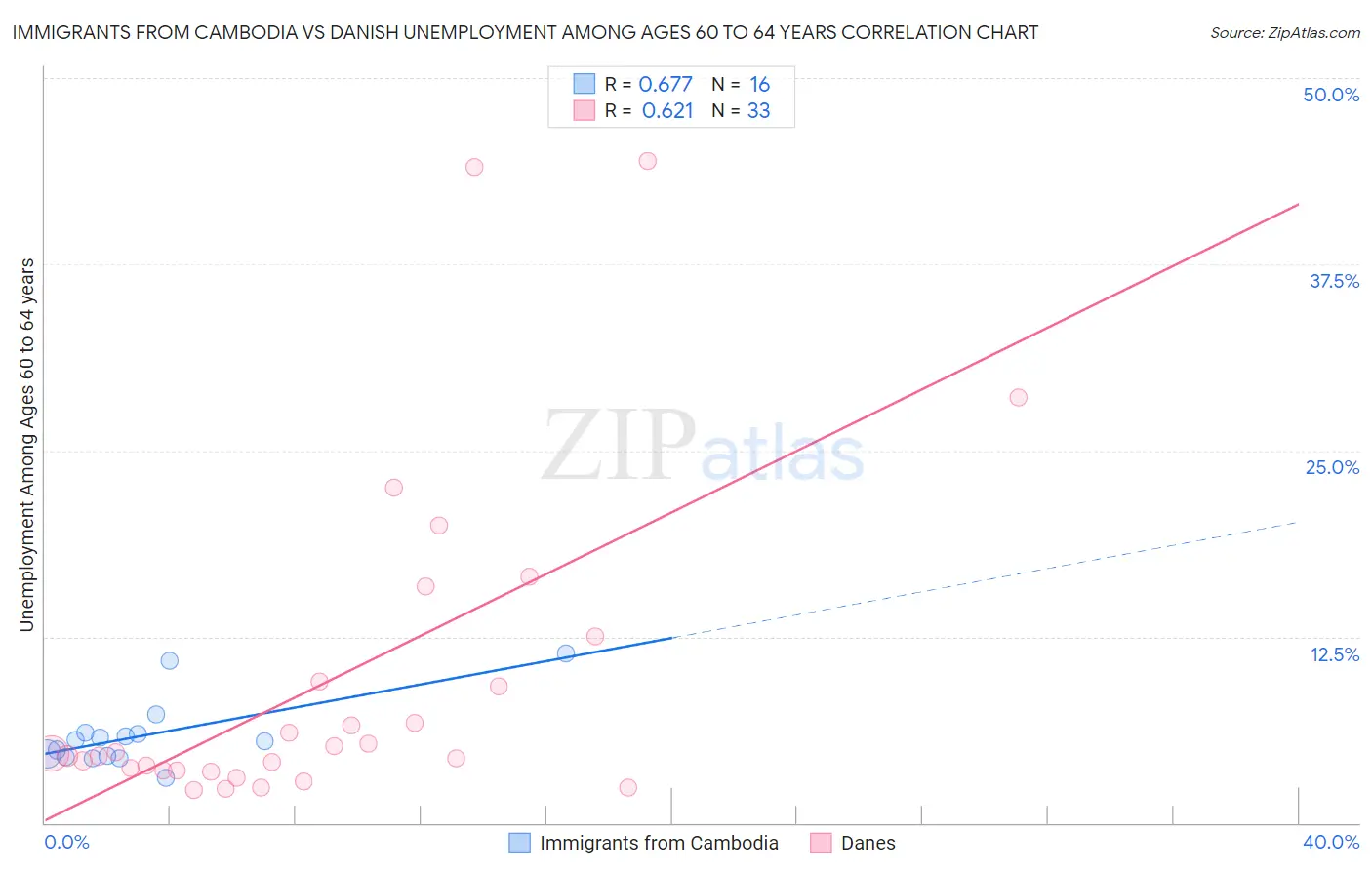 Immigrants from Cambodia vs Danish Unemployment Among Ages 60 to 64 years