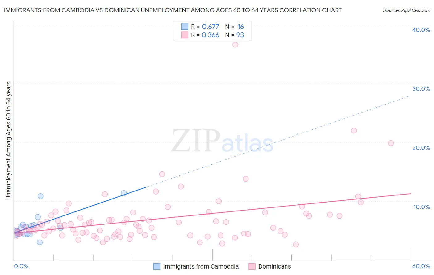 Immigrants from Cambodia vs Dominican Unemployment Among Ages 60 to 64 years