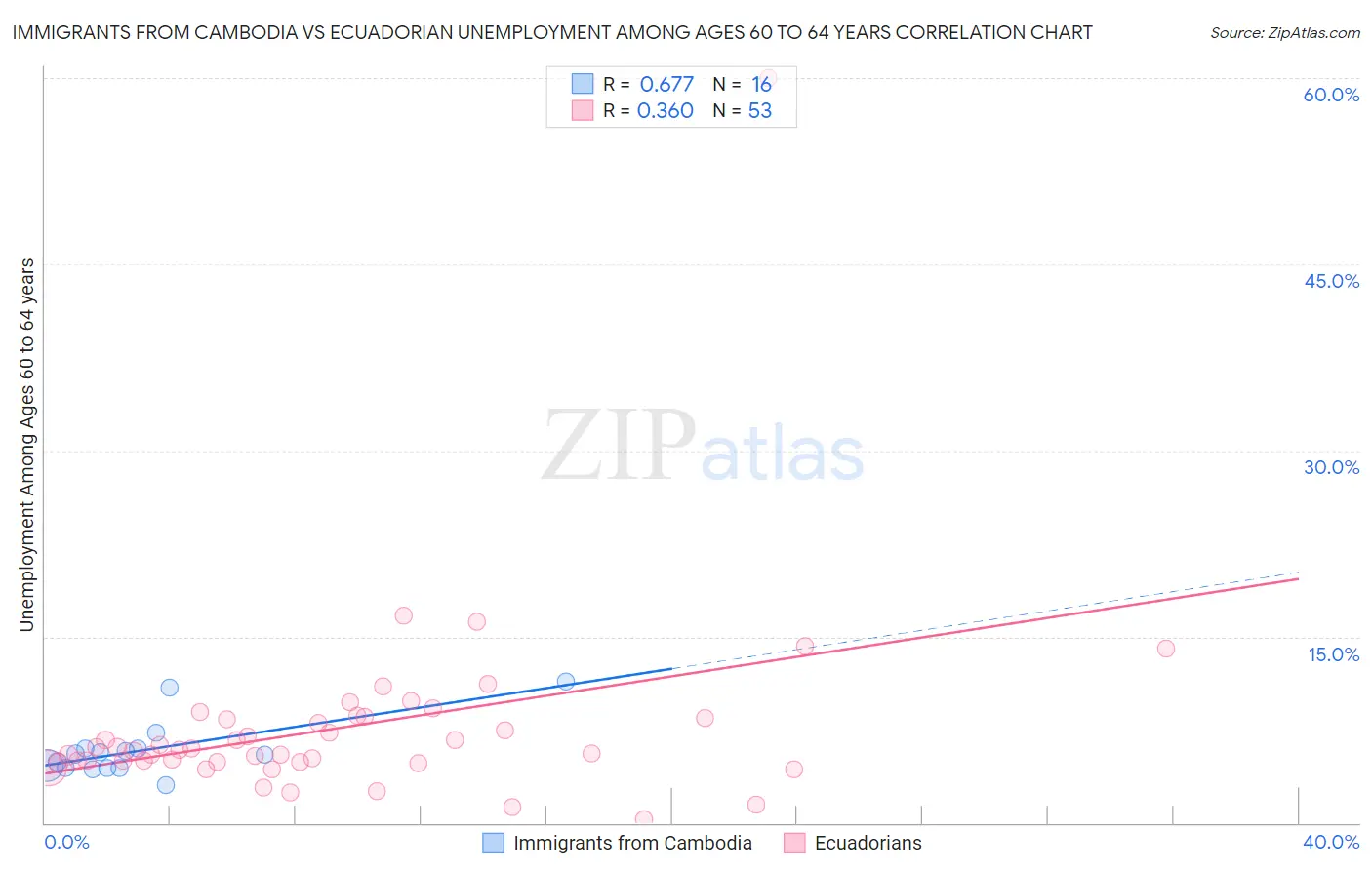 Immigrants from Cambodia vs Ecuadorian Unemployment Among Ages 60 to 64 years