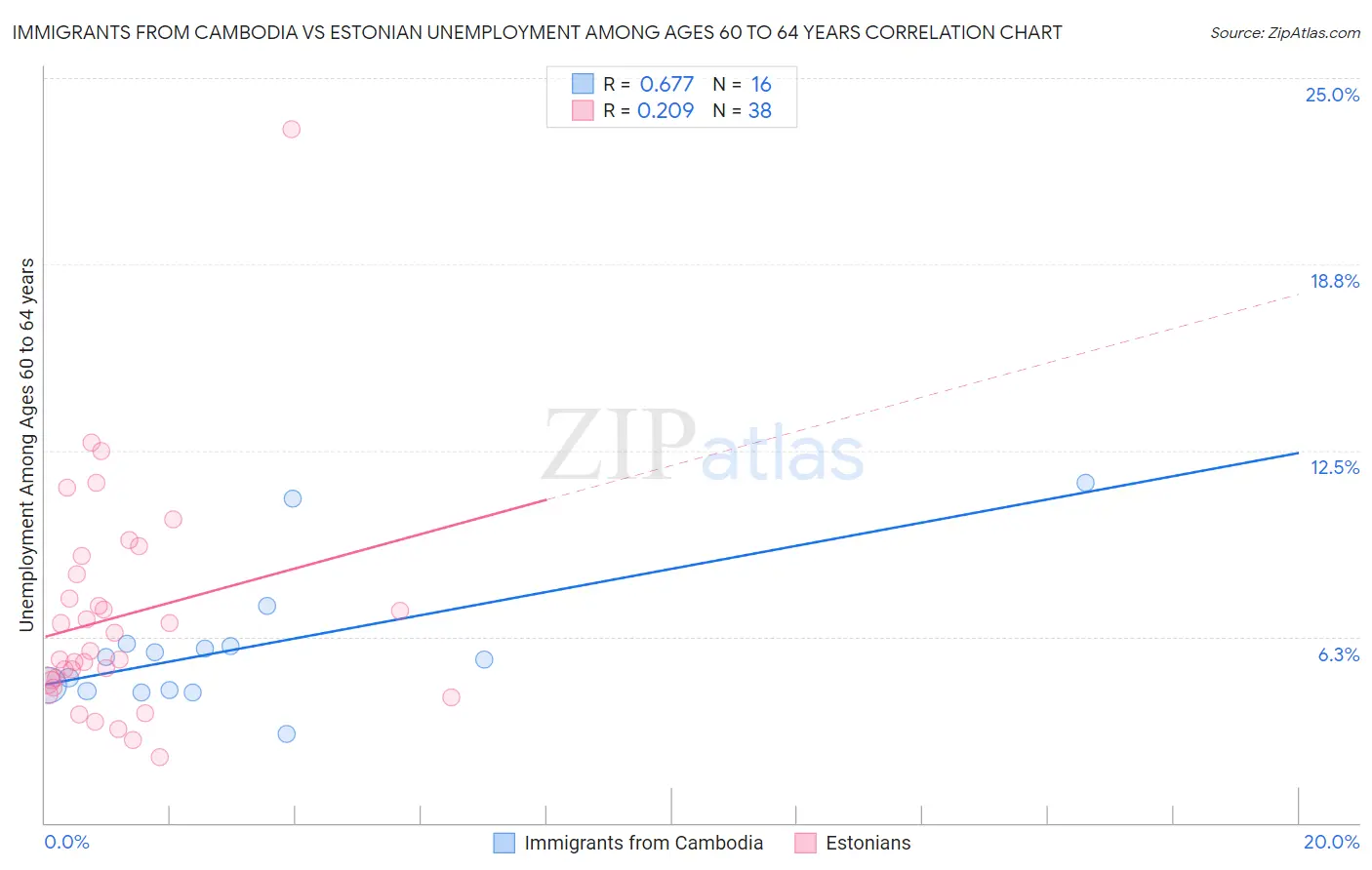 Immigrants from Cambodia vs Estonian Unemployment Among Ages 60 to 64 years