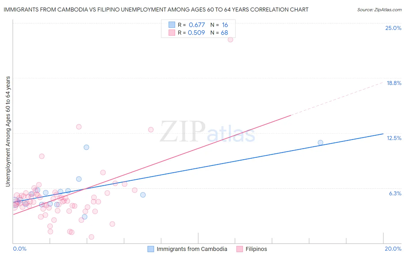 Immigrants from Cambodia vs Filipino Unemployment Among Ages 60 to 64 years