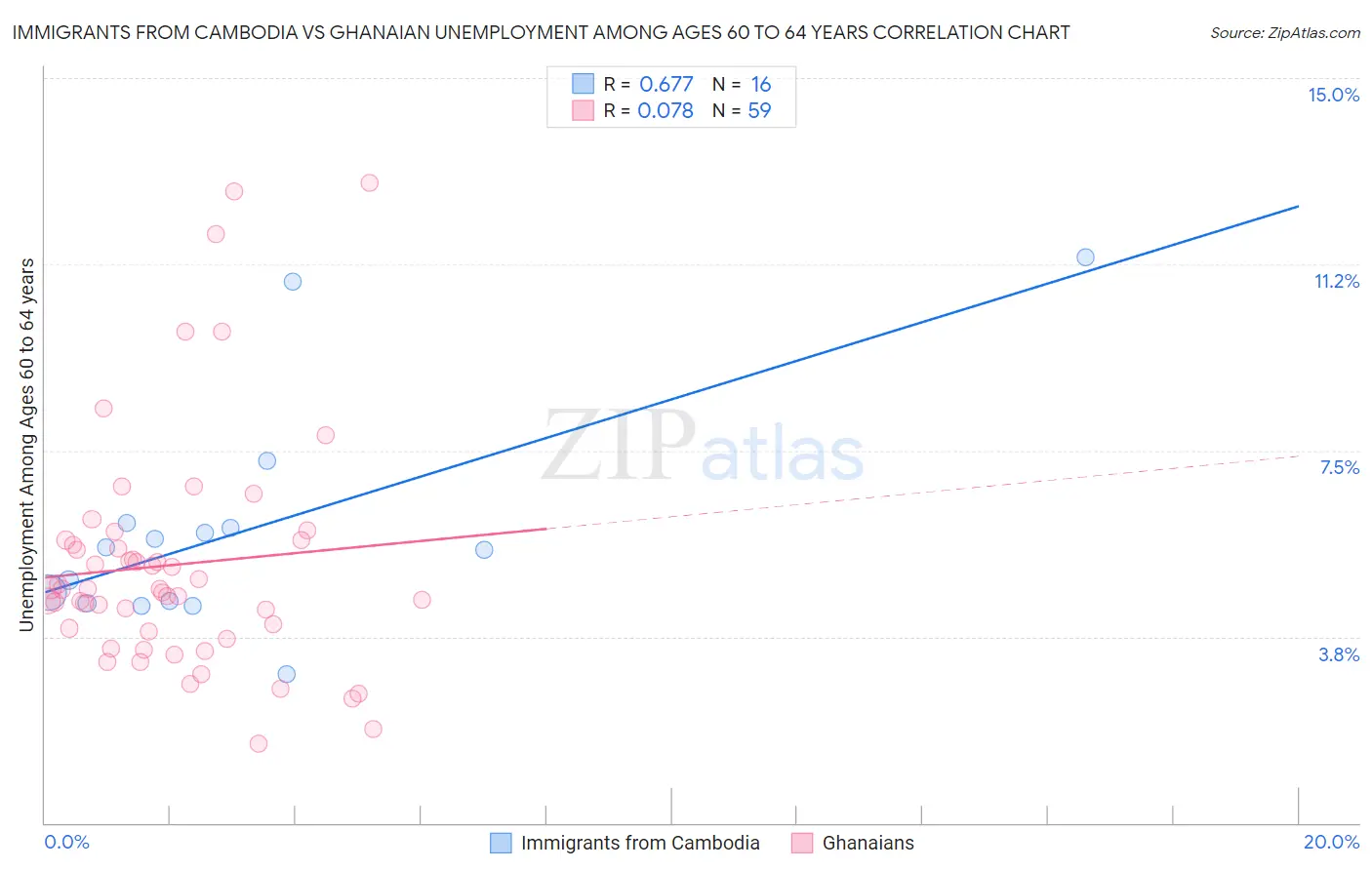 Immigrants from Cambodia vs Ghanaian Unemployment Among Ages 60 to 64 years