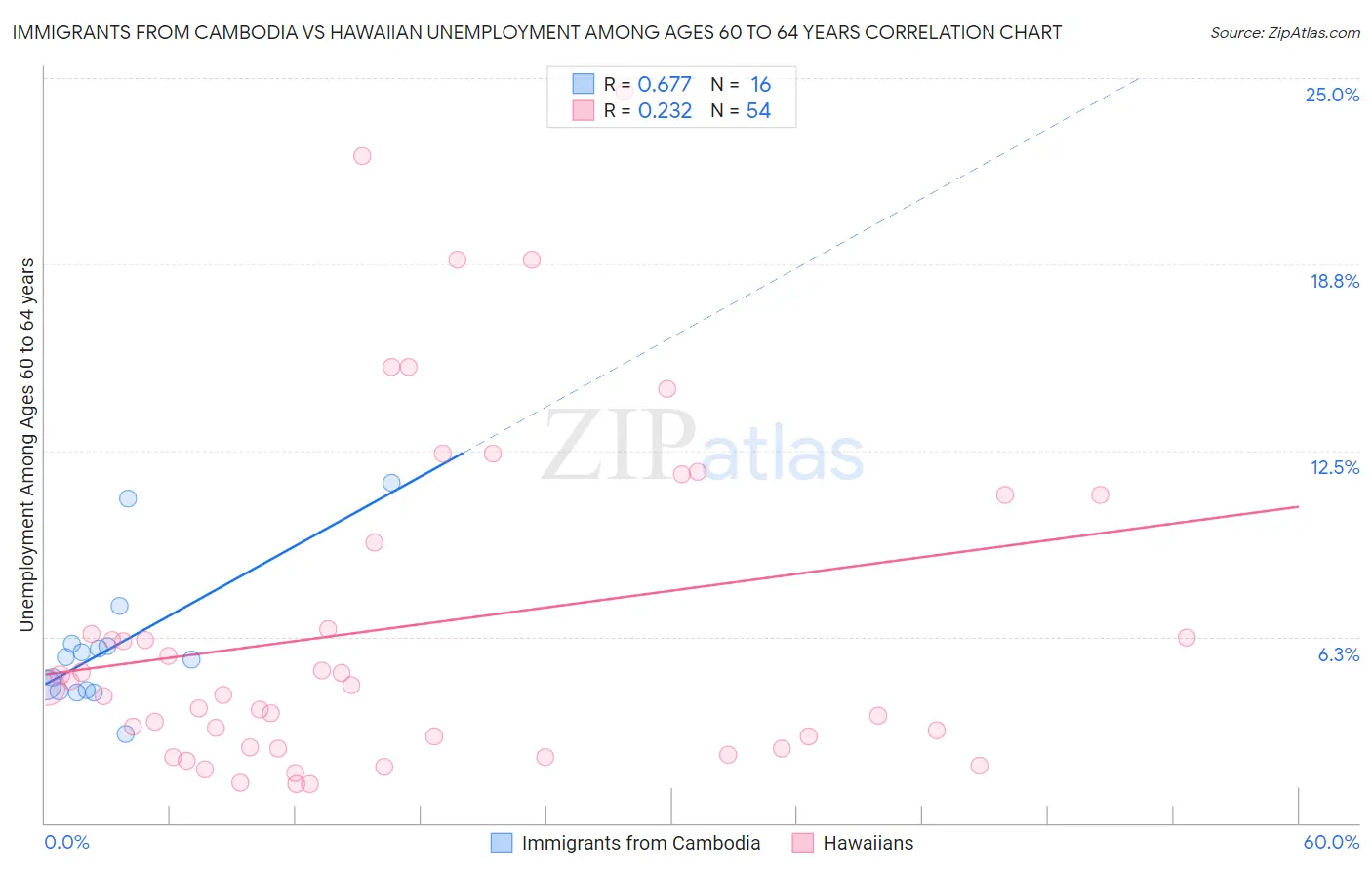 Immigrants from Cambodia vs Hawaiian Unemployment Among Ages 60 to 64 years