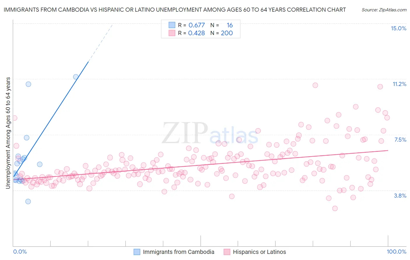 Immigrants from Cambodia vs Hispanic or Latino Unemployment Among Ages 60 to 64 years