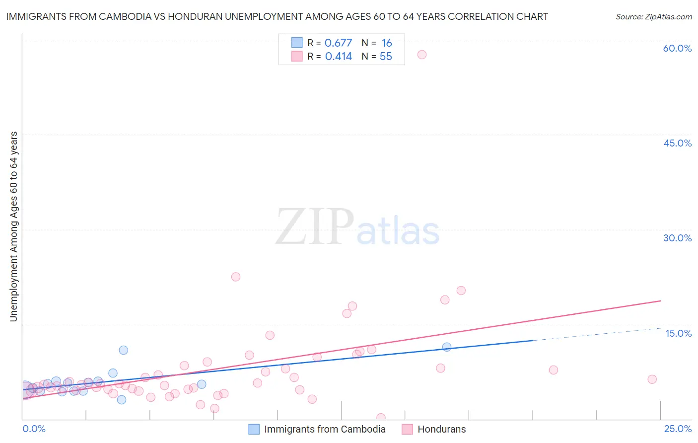 Immigrants from Cambodia vs Honduran Unemployment Among Ages 60 to 64 years