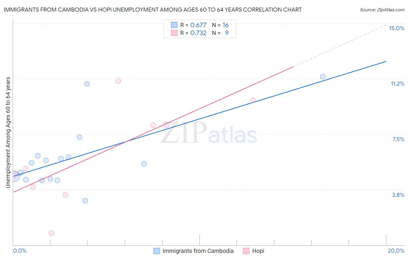 Immigrants from Cambodia vs Hopi Unemployment Among Ages 60 to 64 years