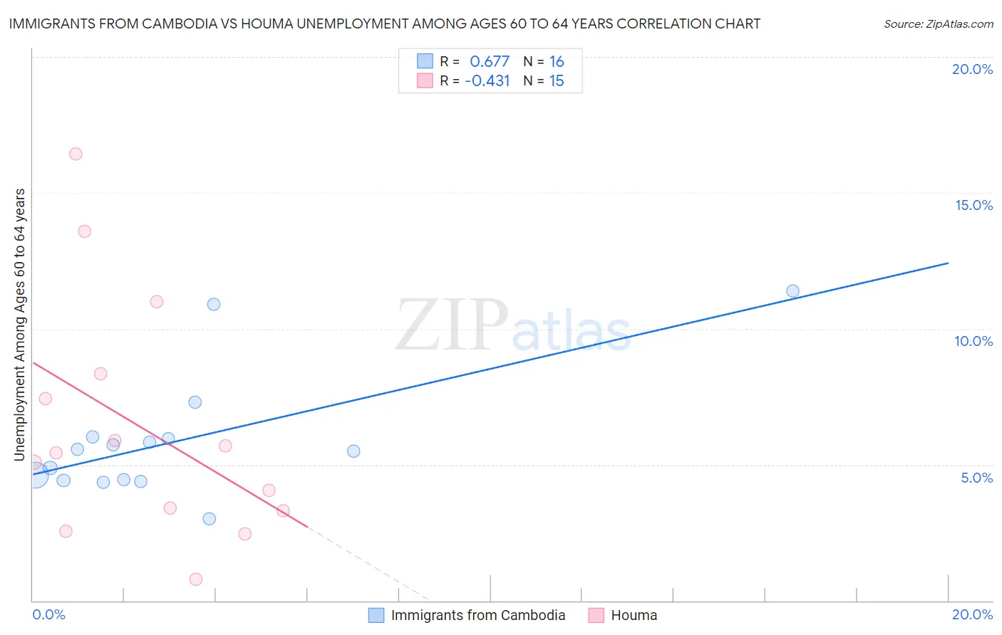 Immigrants from Cambodia vs Houma Unemployment Among Ages 60 to 64 years