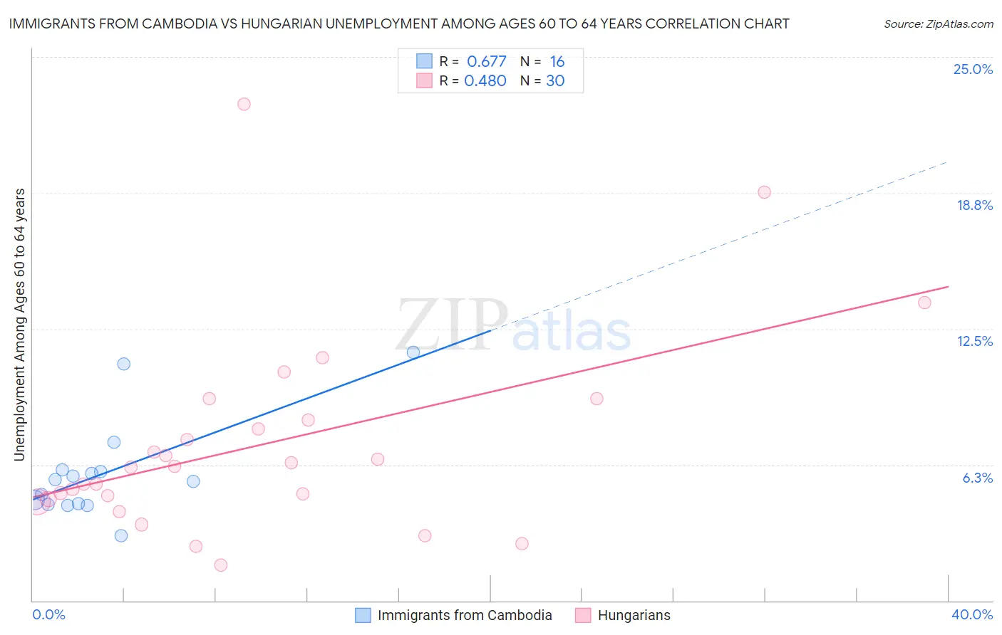 Immigrants from Cambodia vs Hungarian Unemployment Among Ages 60 to 64 years