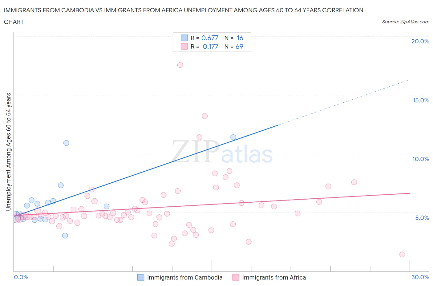 Immigrants from Cambodia vs Immigrants from Africa Unemployment Among Ages 60 to 64 years
