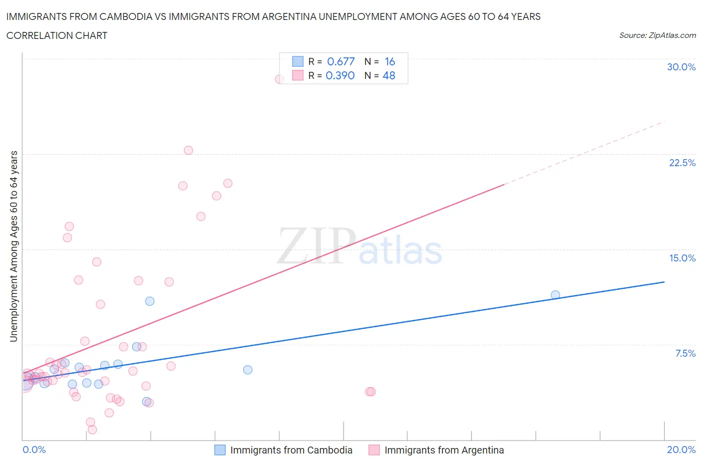 Immigrants from Cambodia vs Immigrants from Argentina Unemployment Among Ages 60 to 64 years