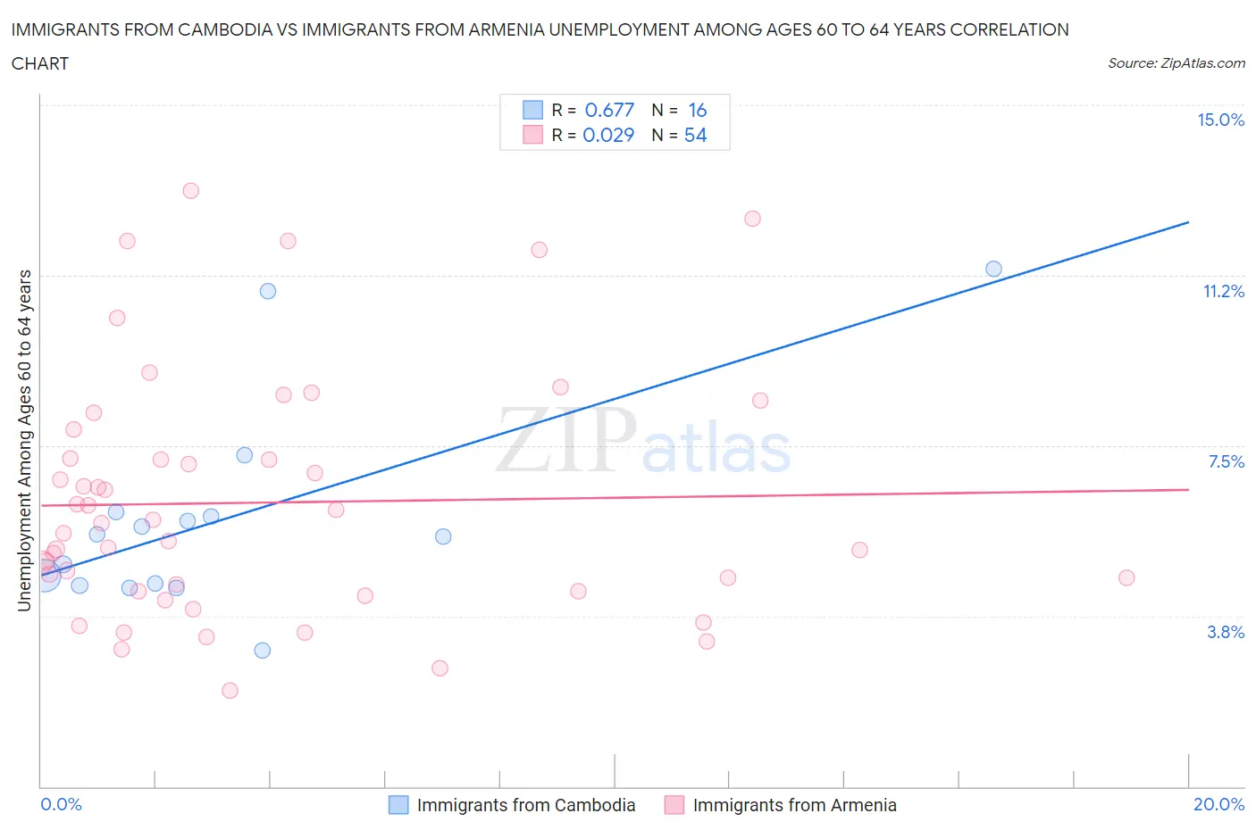 Immigrants from Cambodia vs Immigrants from Armenia Unemployment Among Ages 60 to 64 years