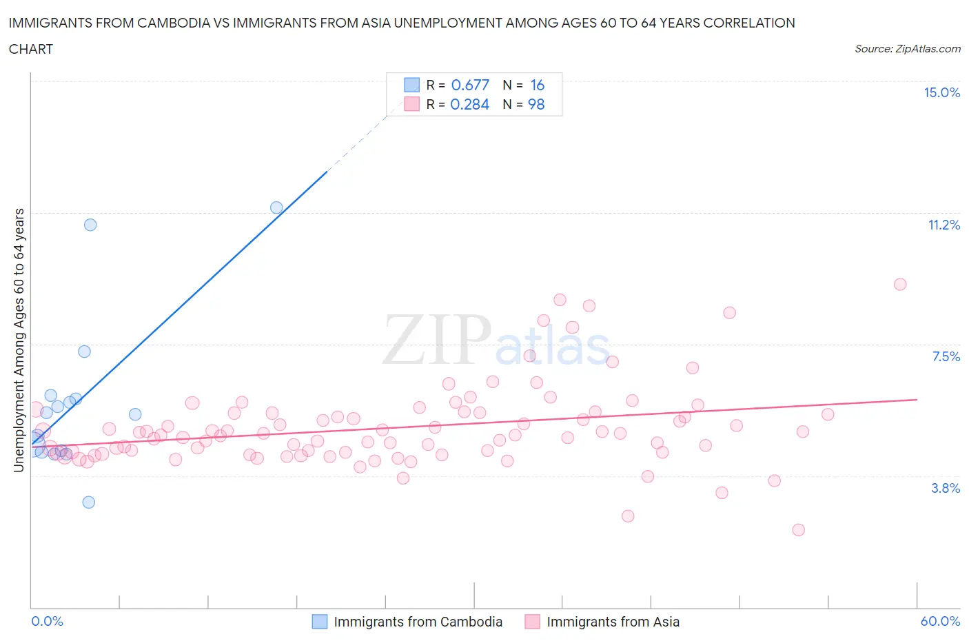 Immigrants from Cambodia vs Immigrants from Asia Unemployment Among Ages 60 to 64 years