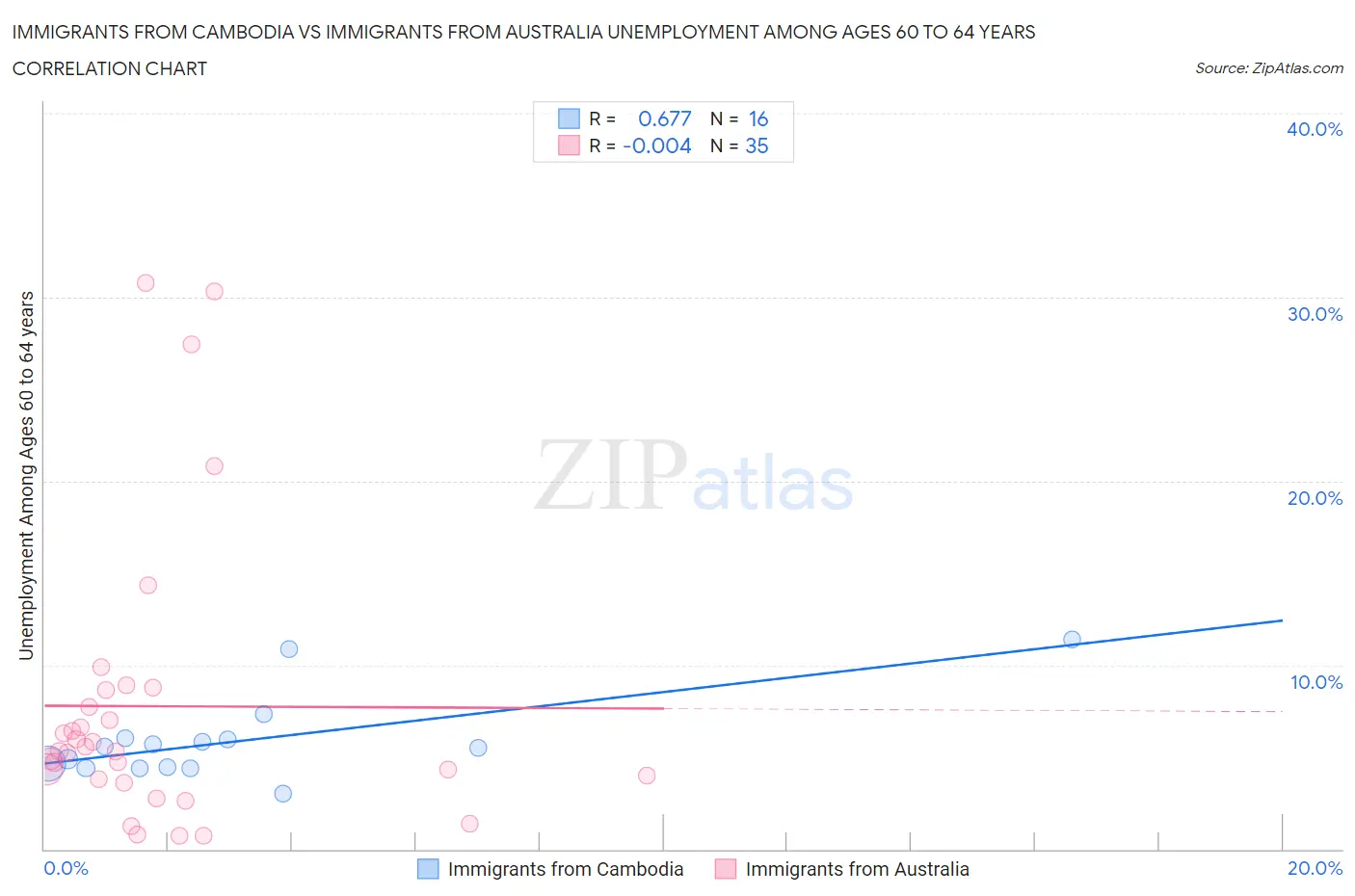 Immigrants from Cambodia vs Immigrants from Australia Unemployment Among Ages 60 to 64 years